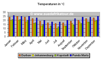 Durchschnittliche Tagestemperaturen in Südafrika -  © www.suedafrikatour.de